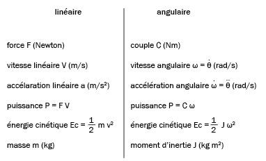 angulaire