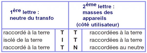 Régimes du Neutre